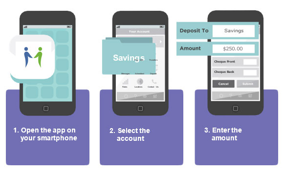 Deposit Anywhere Steps - 1. Open the app on your smartphone.  2. Select the account 3. Enter the amount